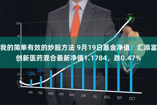我的简单有效的炒股方法 9月19日基金净值：汇添富创新医药混合最新净值1.1784，跌0.47%